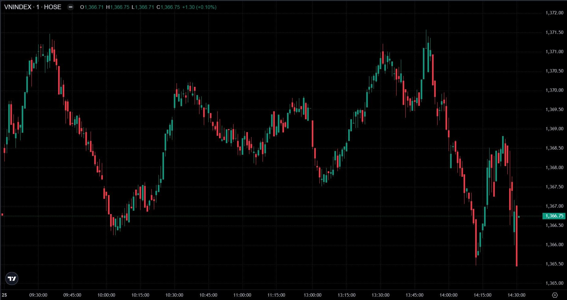 Cổ phiếu trụ suy yếu, VN-Index gặp khó tại ngưỡng 1.370 điểm