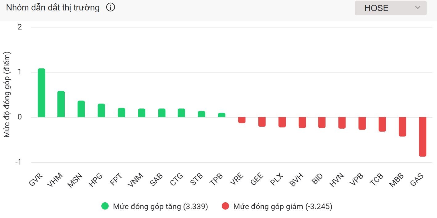 Cổ phiếu trụ suy yếu, VN-Index gặp khó tại ngưỡng 1.370 điểm