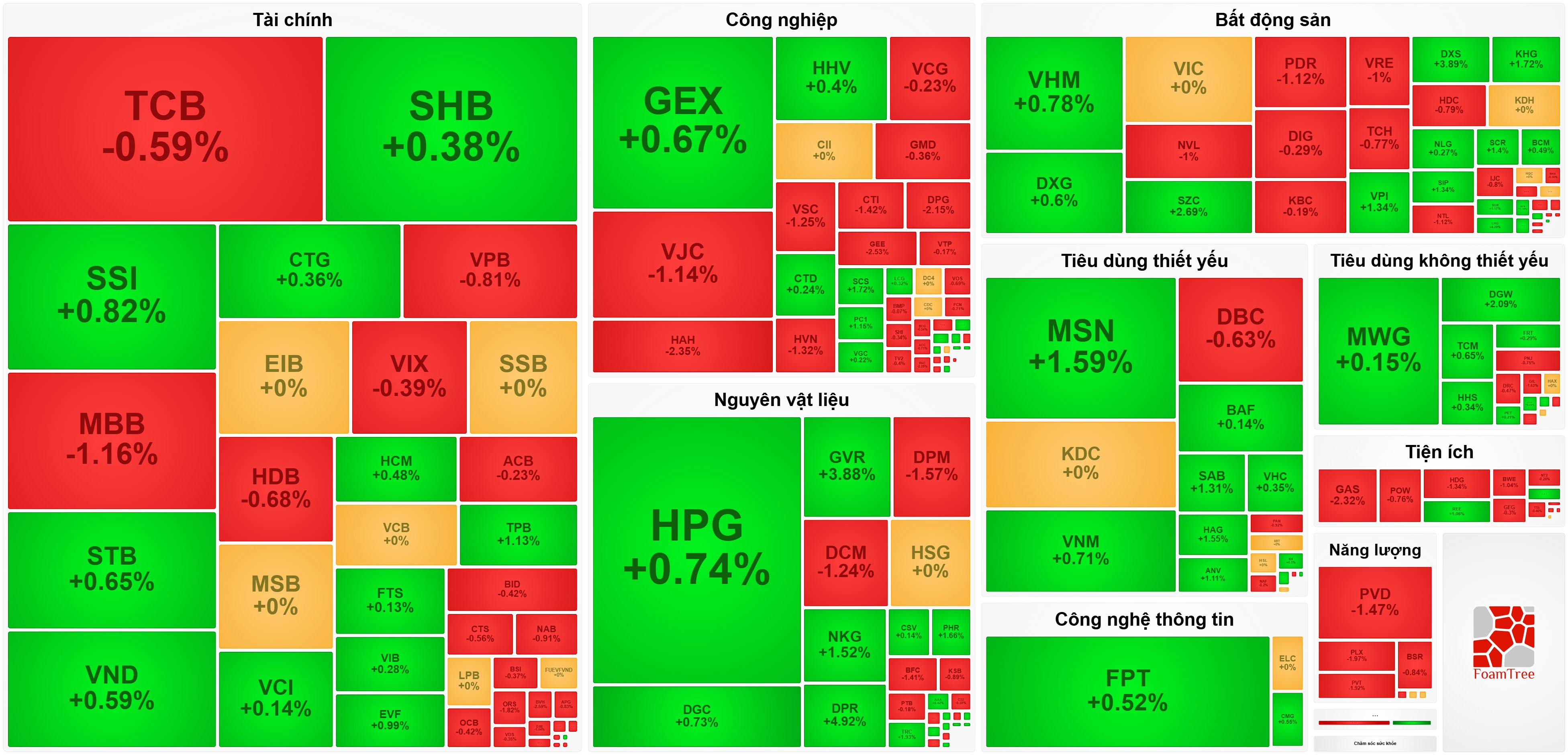 Cổ phiếu trụ suy yếu, VN-Index gặp khó tại ngưỡng 1.370 điểm