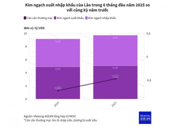 Xuất nhập khẩu của Lào đạt hơn 9,7 tỷ USD trong nửa đầu năm 2025