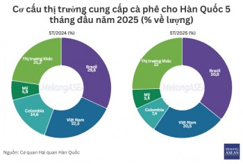 Cà phê Việt xuất sang Hàn Quốc tăng 54% về kim ngạch