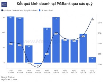 PGBank báo lãi quý 2 tăng gấp đôi, tín dụng khởi sắc