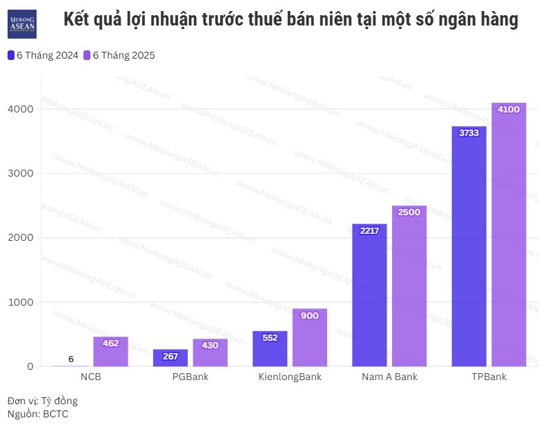 Ngân hàng nửa đầu 2025: Một nhà băng báo lãi gấp 77 lần, nhiều nơi tăng tốc tín dụng