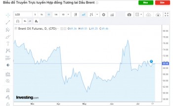 Giá dầu ổn định khi thị trường dõi theo các lệnh trừng phạt mới