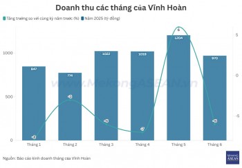 Xuất khẩu của Vĩnh Hoàn sang Trung Quốc giảm 76% trong tháng 6/2025