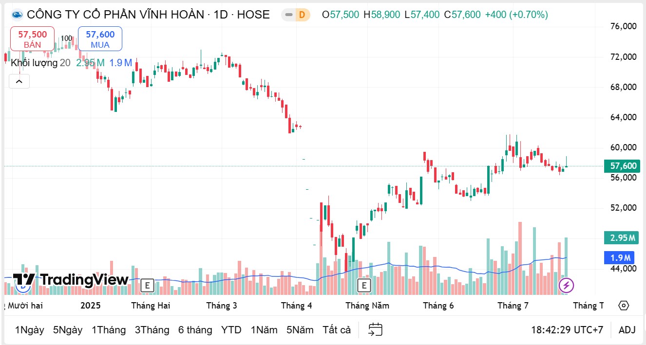 Doanh thu Vĩnh Hoàn có tháng giảm thứ 5