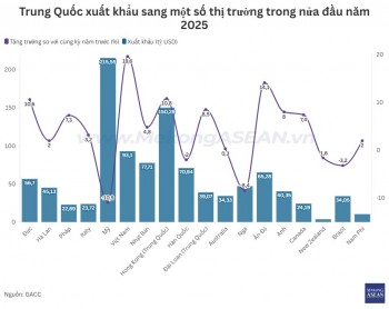 Xuất nhập khẩu Trung Quốc nửa đầu năm 2025 vượt mốc 3.000 tỷ USD