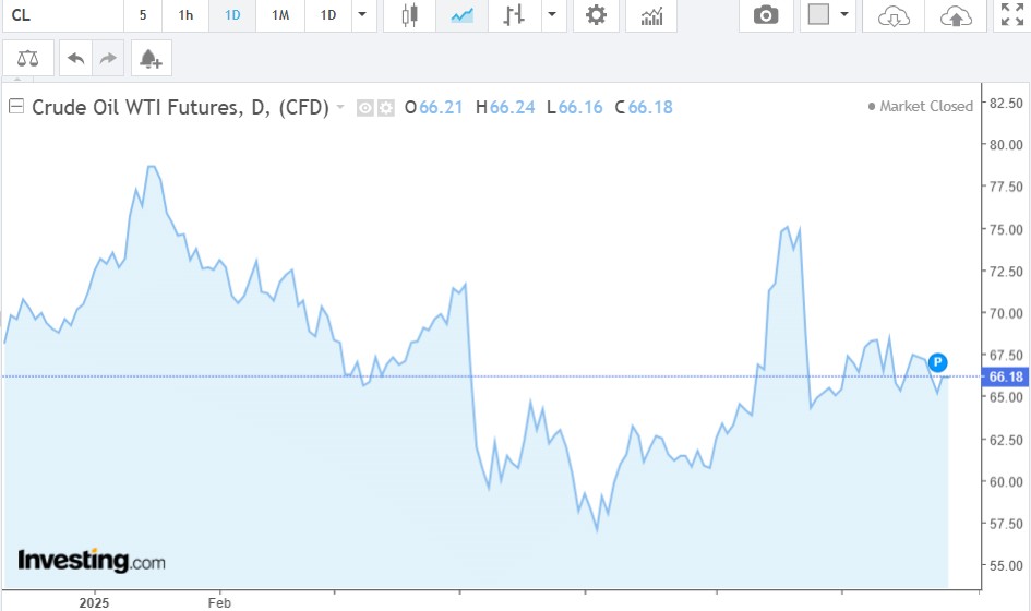 Giá dầu tăng khi tồn kho của Mỹ giảm