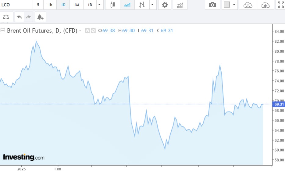 Giá dầu tăng khi tồn kho của Mỹ giảm