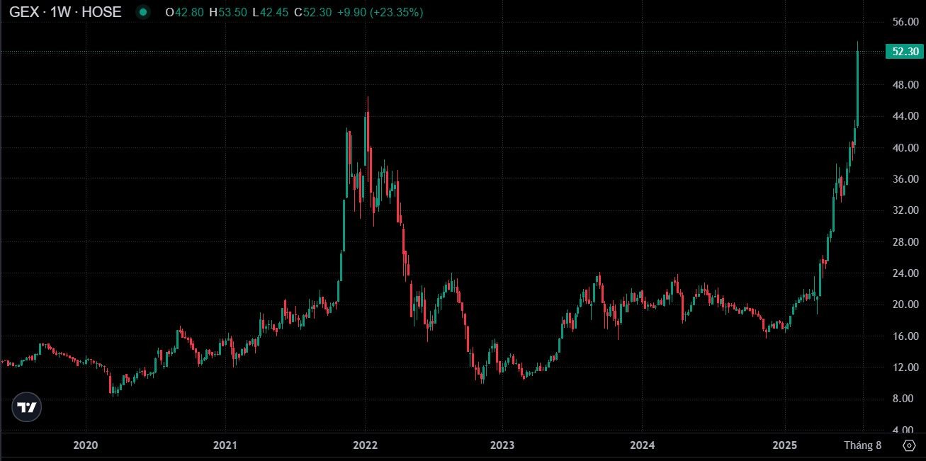 Gelex lãi lớn quý 2, cổ phiếu phá sâu đỉnh lịch sử