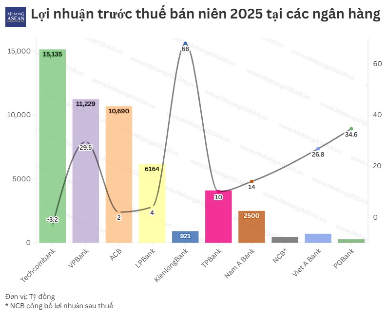 Các ngân hàng đồng loạt báo lãi tăng, Techcombank và VPBank tạm dẫn đầu