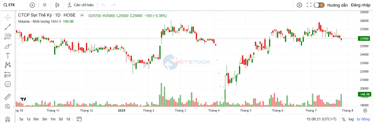 Dù có lãi trở lại, Sợi Thế Kỷ mới chỉ hoàn thành 10% kế hoạch lợi nhuận