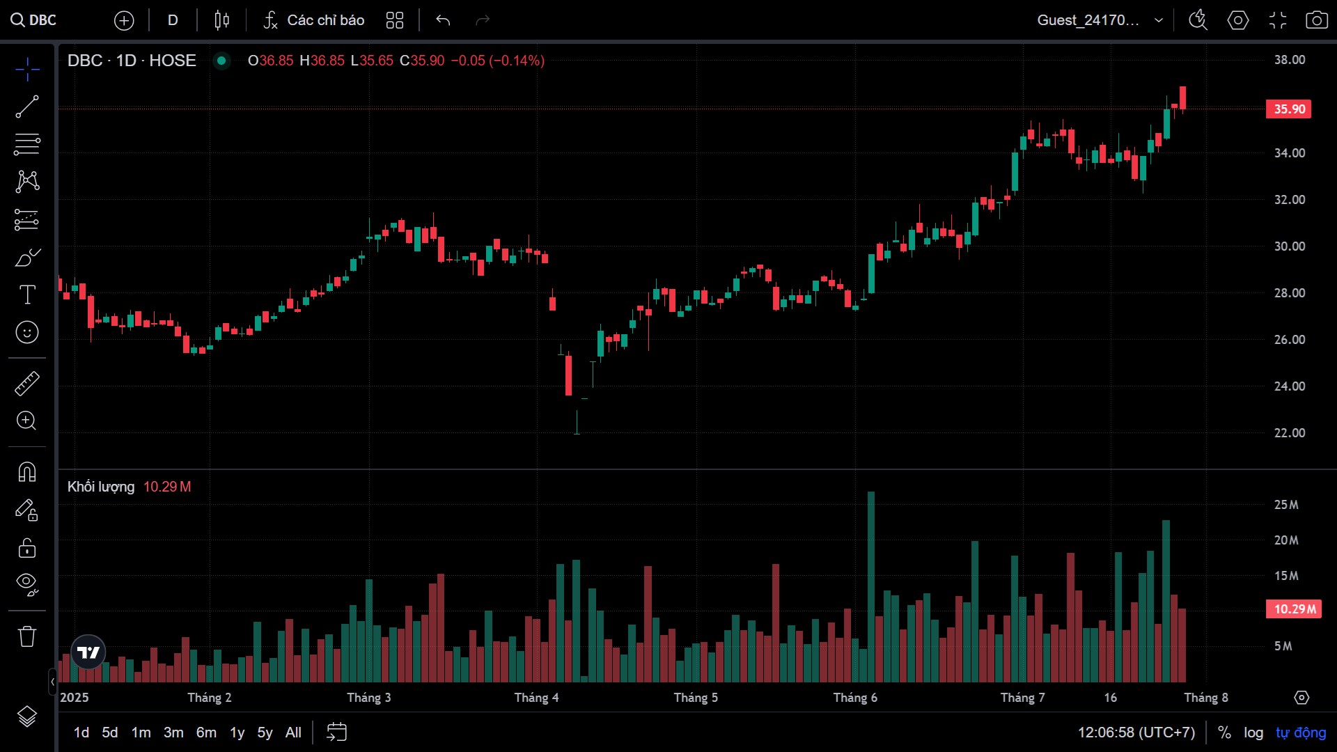 Dabaco báo lãi nghìn tỷ đồng chỉ sau nửa năm 2025