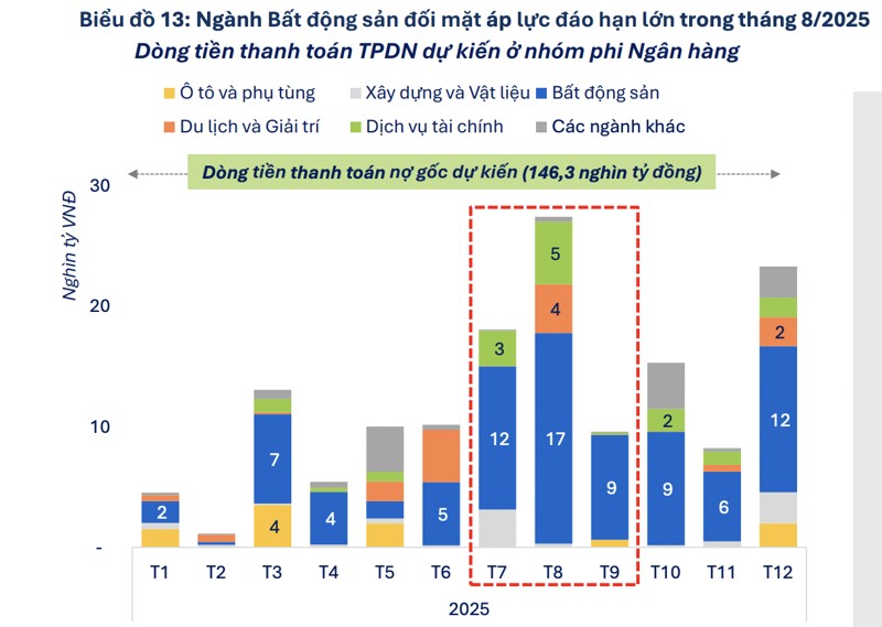 17.500 tỷ đồng trái phiếu bất động sản đáo hạn trong tháng 8/2025