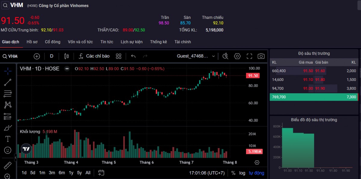 Thị giá cổ phiếu VHM phiên 30/7. Ảnh: SSI.