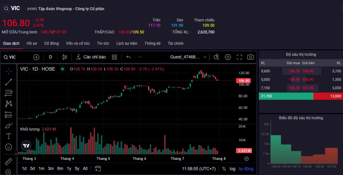 Vingroup báo lãi cao gấp 3 lần cùng kỳ, chủ yếu từ thu nhập khác