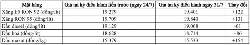Giá xăng tăng, giá dầu giảm trong kỳ điều hành chiều 31/7 Giá xăng tăng, giá dầu giảm trong kỳ điều hành chiều 31/7