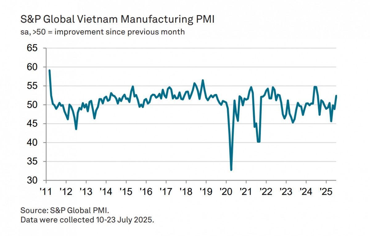 Ngành sản xuất Việt Nam phục hồi trong tháng 7, đơn hàng mới tăng sau 4 tháng