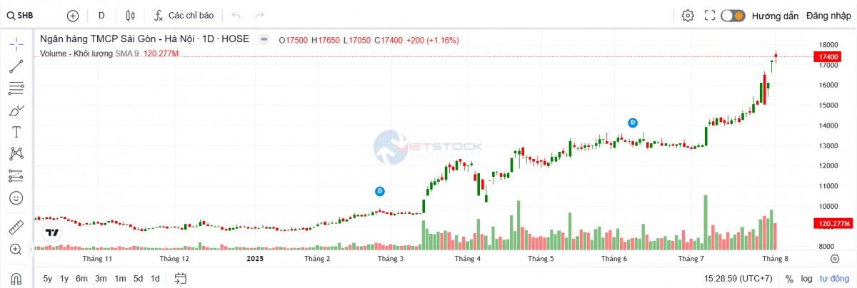 Lợi nhuận ngành ngân hàng: Vietcombank vững vàng, Techcombank bứt phá