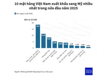 Bộ Công Thương: Mỹ áp mức thuế đối ứng 20% với Việt Nam