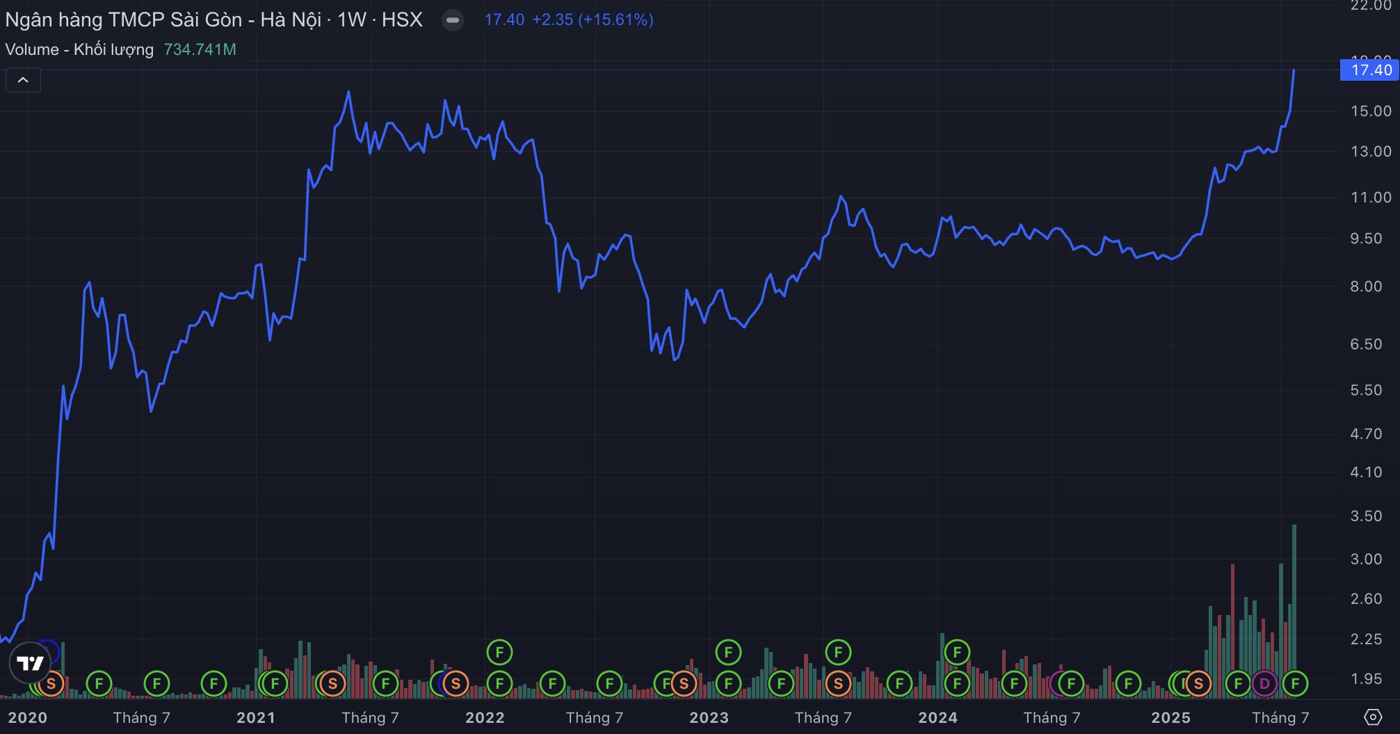 Cổ phiếu tuần qua: SHB 'vững chân' trước biến động, TAL chào sàn may mắn