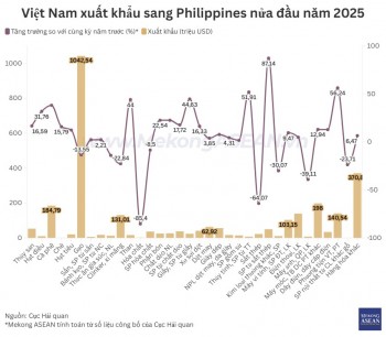 Gạo Việt xuất khẩu sang Philippines giảm sút trong nửa đầu năm 2025