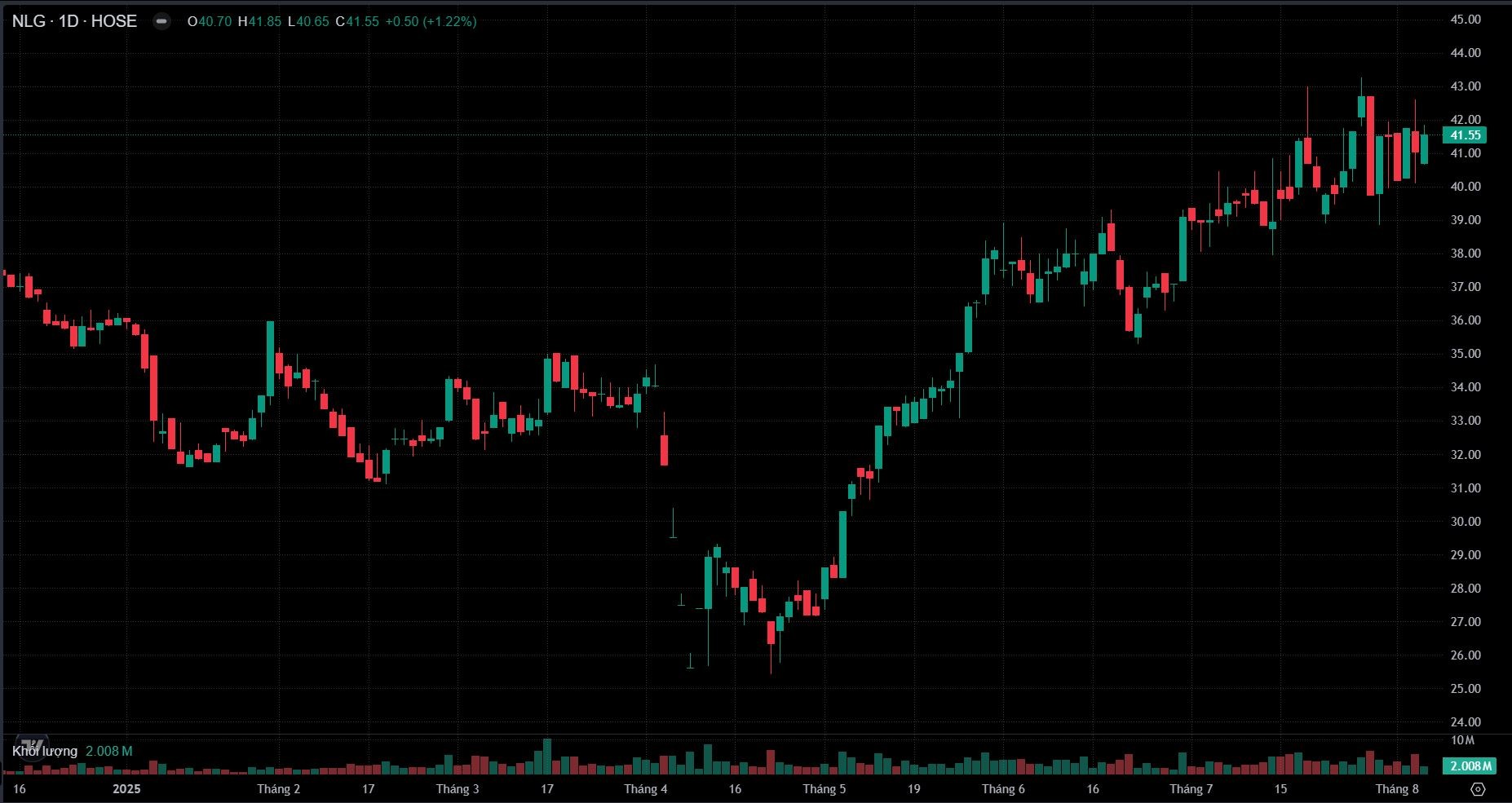 Dragon Capital quay lại làm cổ đông lớn của Nam Long