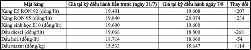 Xăng tăng, dầu giảm phiên thứ 2 liên tiếp