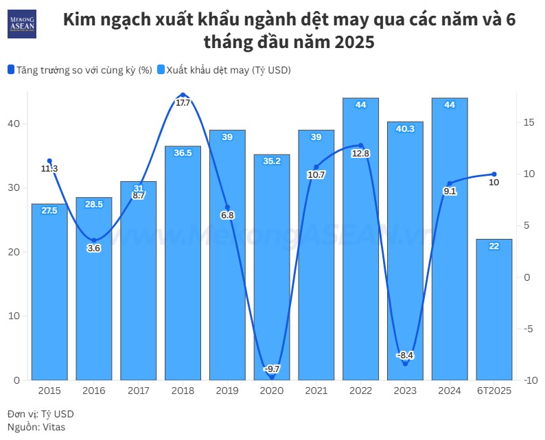 Dệt may Việt Nam nửa đầu năm khởi sắc, chuẩn bị ứng phó đợt sóng cạnh tranh mới