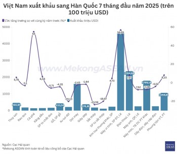 Xuất khẩu cà phê sang Hàn Quốc tăng 55%, chủ yếu nhờ giá cao