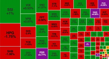 Dòng tiền luân chuyển sang nhóm bất động sản, cổ phiếu dầu khí 