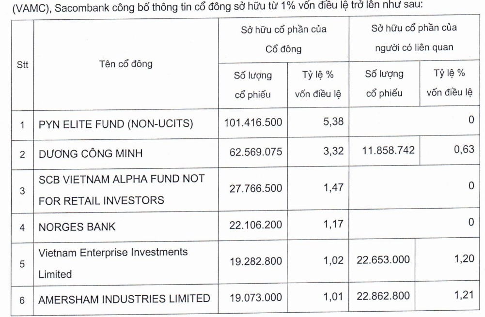 Quỹ VEIL thuộc Dragon Capital trở thành cổ đông lớn tại Sacombank
