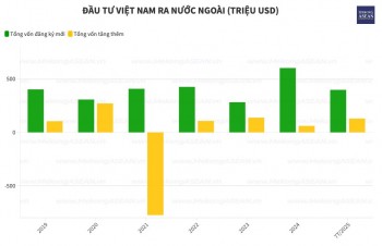 Lào, Philippines, Indonesia đón đầu dòng vốn Việt Nam ra nước ngoài