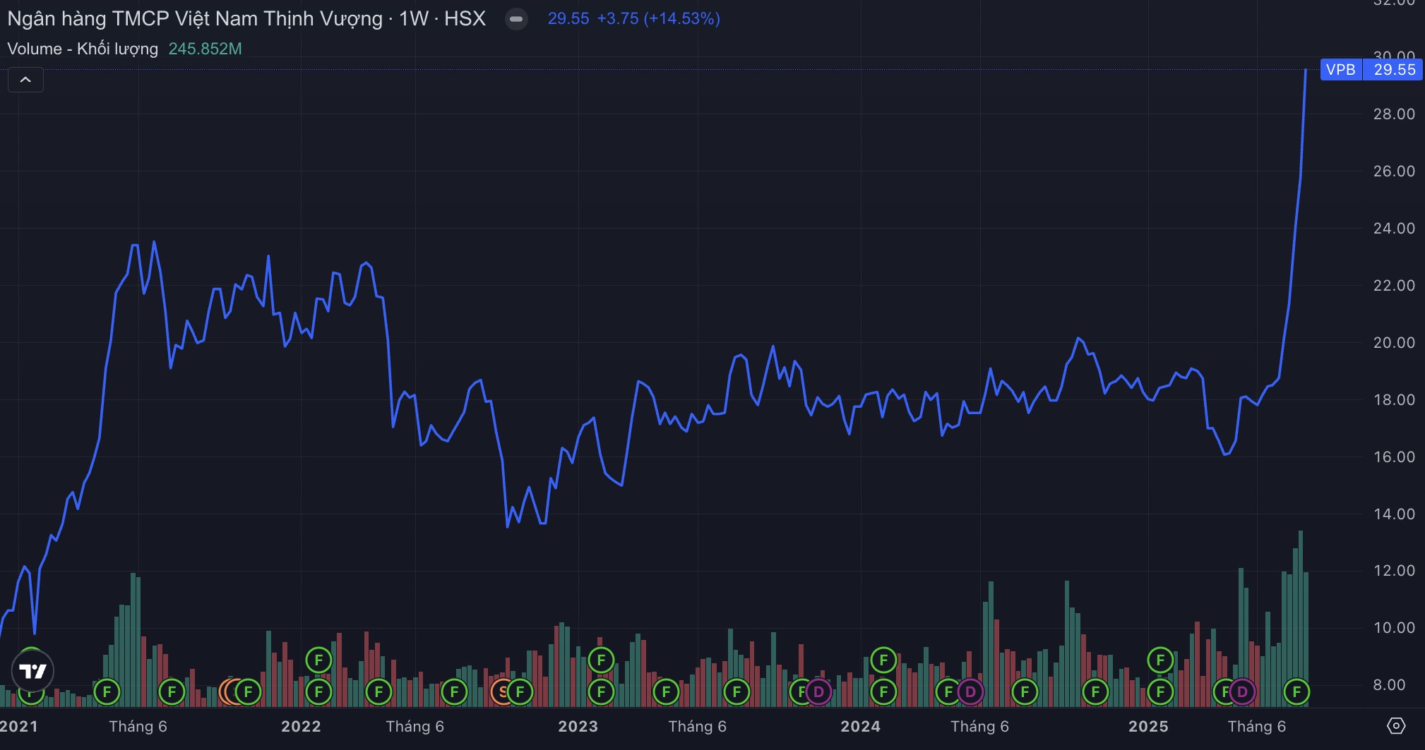 Cổ phiếu nổi bật tuần qua: VPB hết 'ì ạch', HPG hút tiền khối ngoại