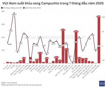 Xăng dầu rời nhóm 3 mặt hàng xuất khẩu lớn nhất sang Campuchia