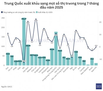 Xuất khẩu Trung Quốc tăng hơn 6%, vượt 2.100 tỷ USD