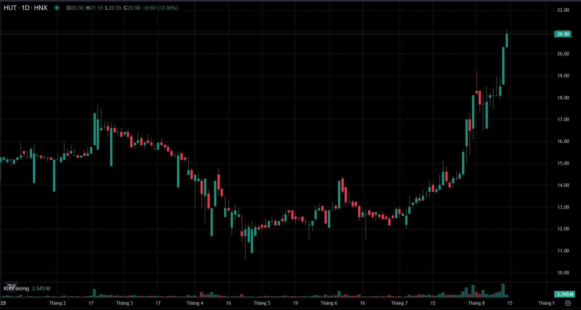 Chứng khoán NSI muốn mua vào 3,5 triệu cổ phiếu Tasco