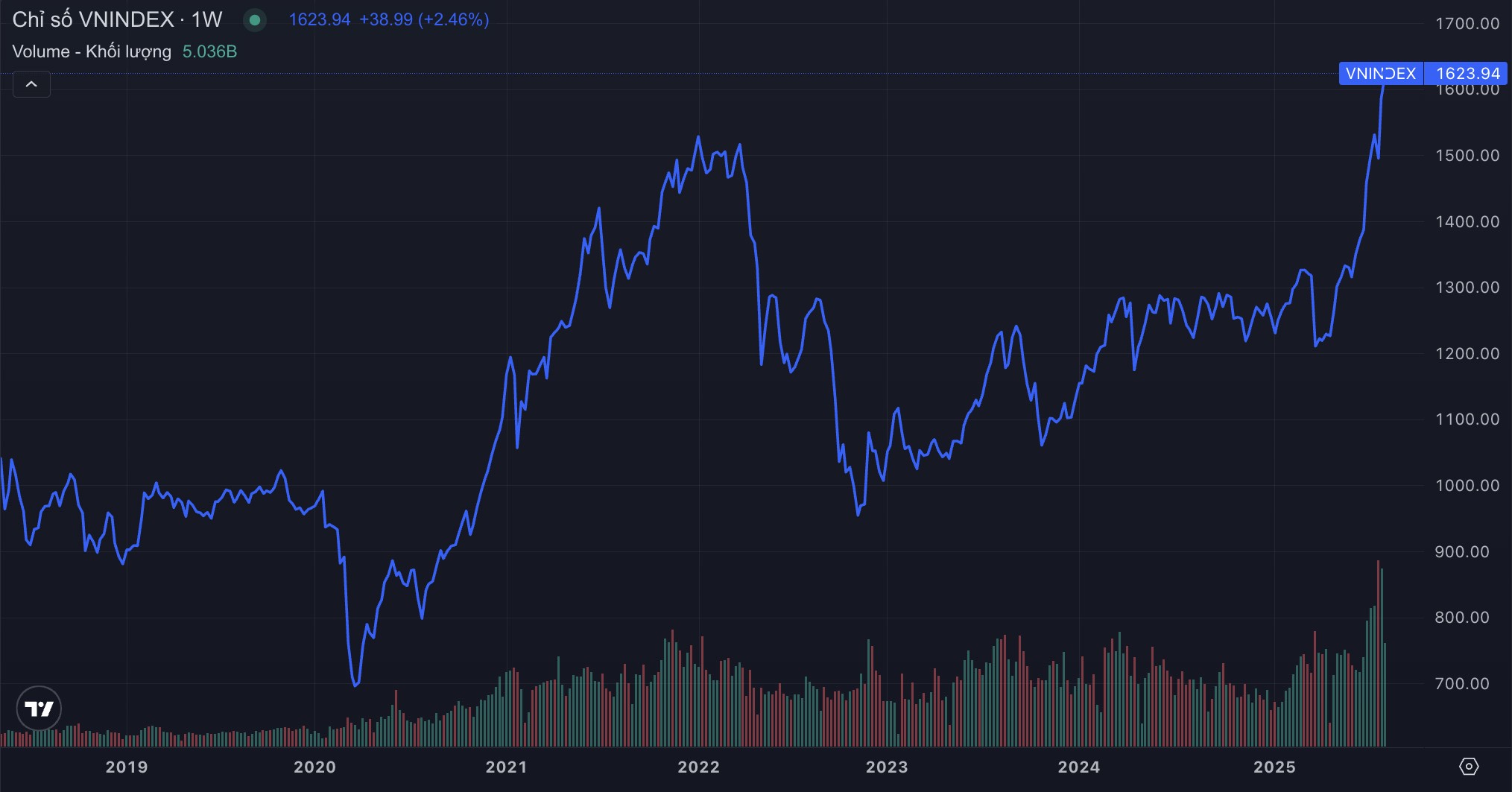 Thêm một đơn vị phân tích kỳ vọng VN-Index lên 1.800 điểm