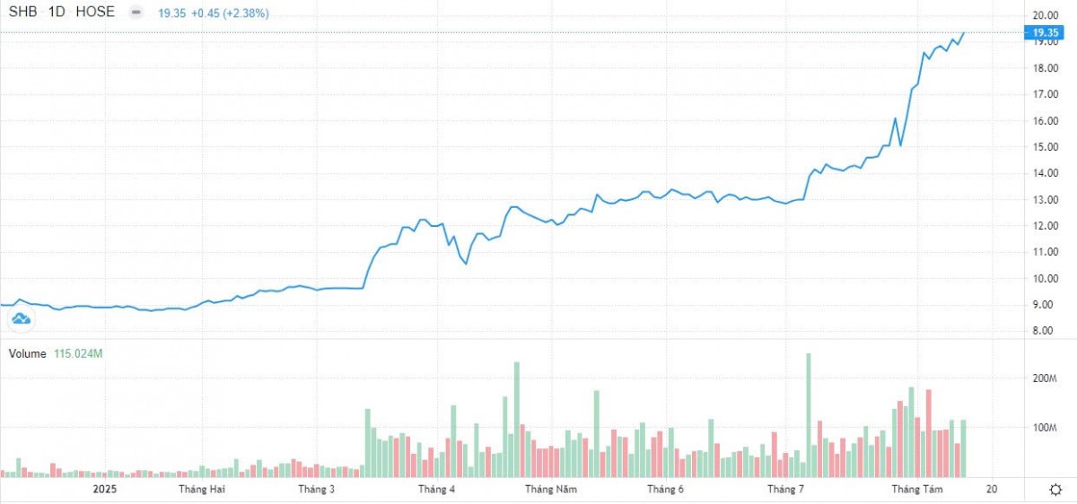 SHB chia cổ tức 13% bằng cổ phiếu, củng cố tài chính cho tăng trưởng mới