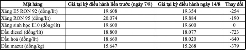 Giá dầu diesel giảm sâu tại kỳ điều hành chiều 14/8