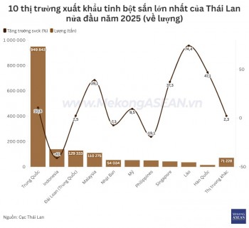 Thái Lan xuất khẩu tinh bột sắn sang Indonesia sụt giảm 41%