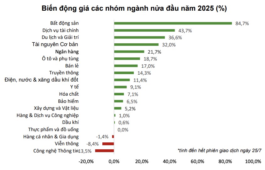 Agriseco: VN-Index hướng đến vùng điểm 1.700-1.750 điểm vào cuối năm 2025