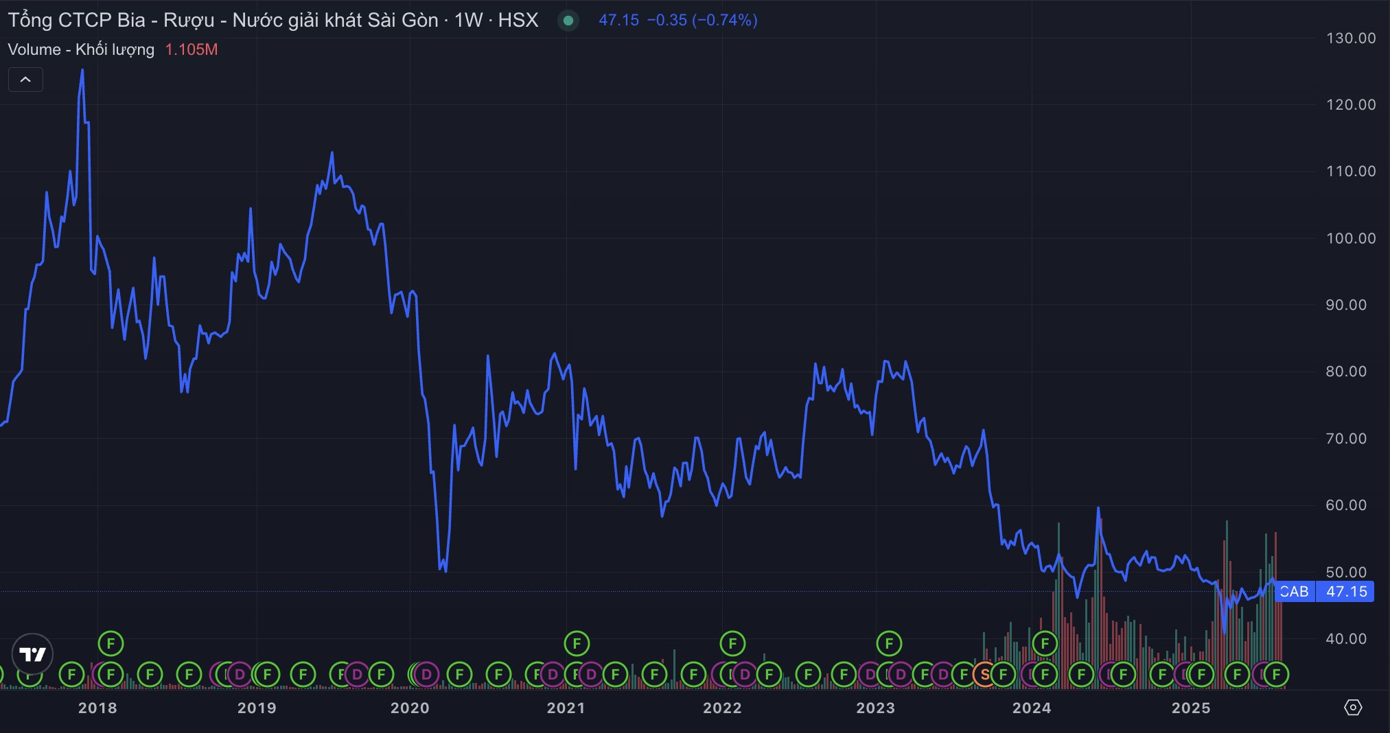 Cổ phiếu SAB đã dịch chuyển về mức hợp lý?