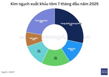 Xuất khẩu tôm có thể mang về 3,6 – 3,8 tỷ USD năm 2025