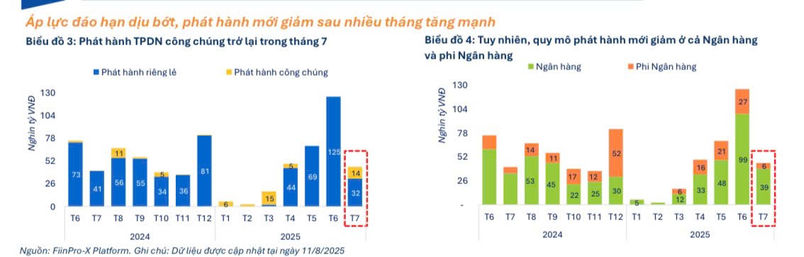 Nhịp chững của trái phiếu doanh nghiệp và kỳ vọng từ tín dụng nới lỏng