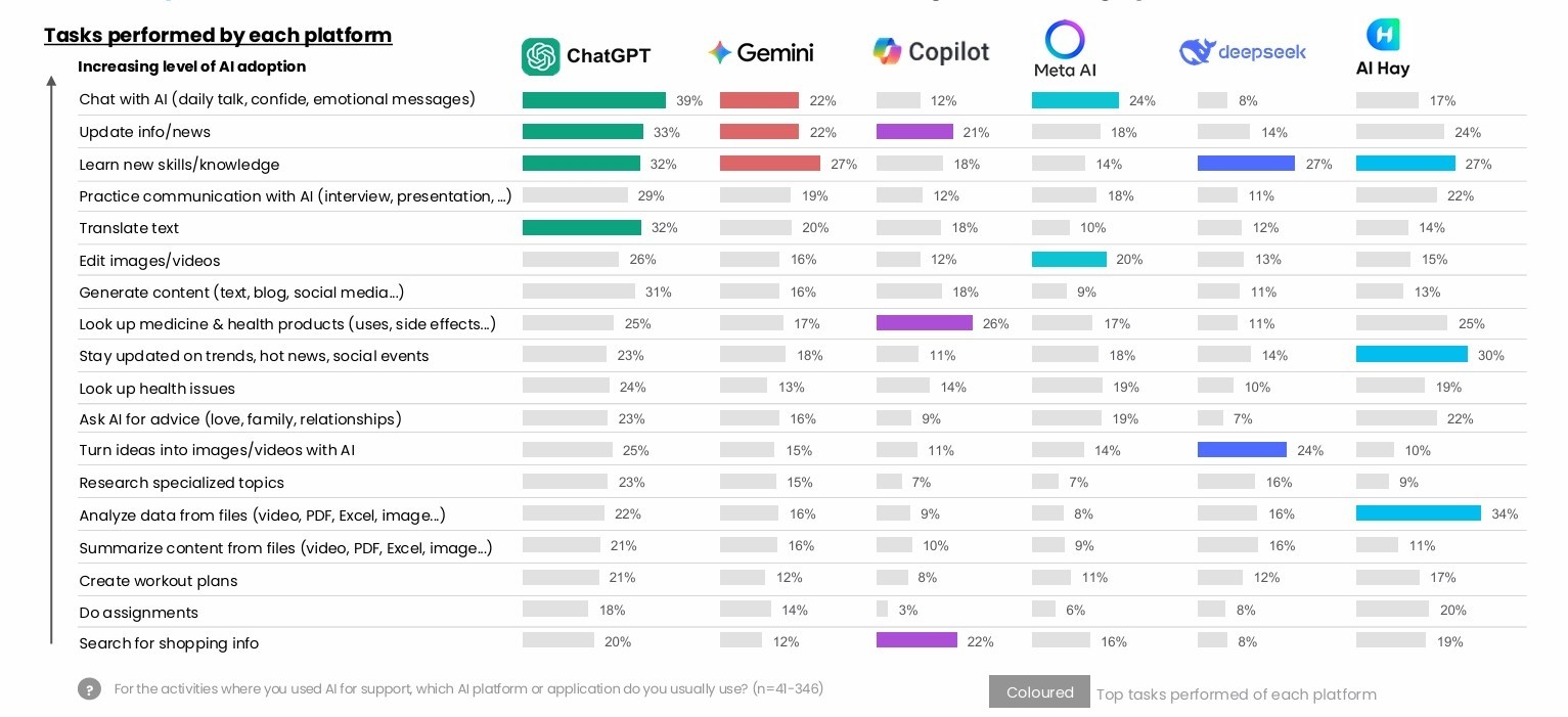 Người Việt dùng AI để làm gì