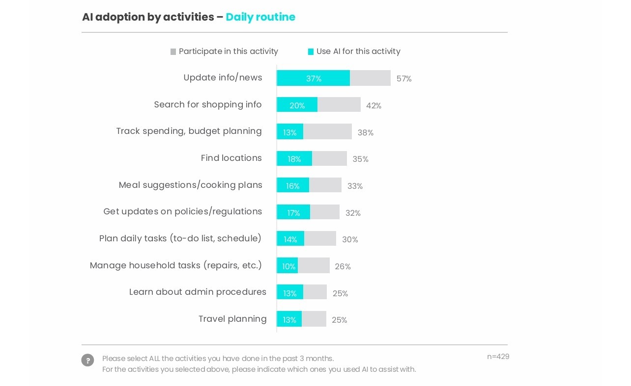 Người Việt dùng AI để làm gì