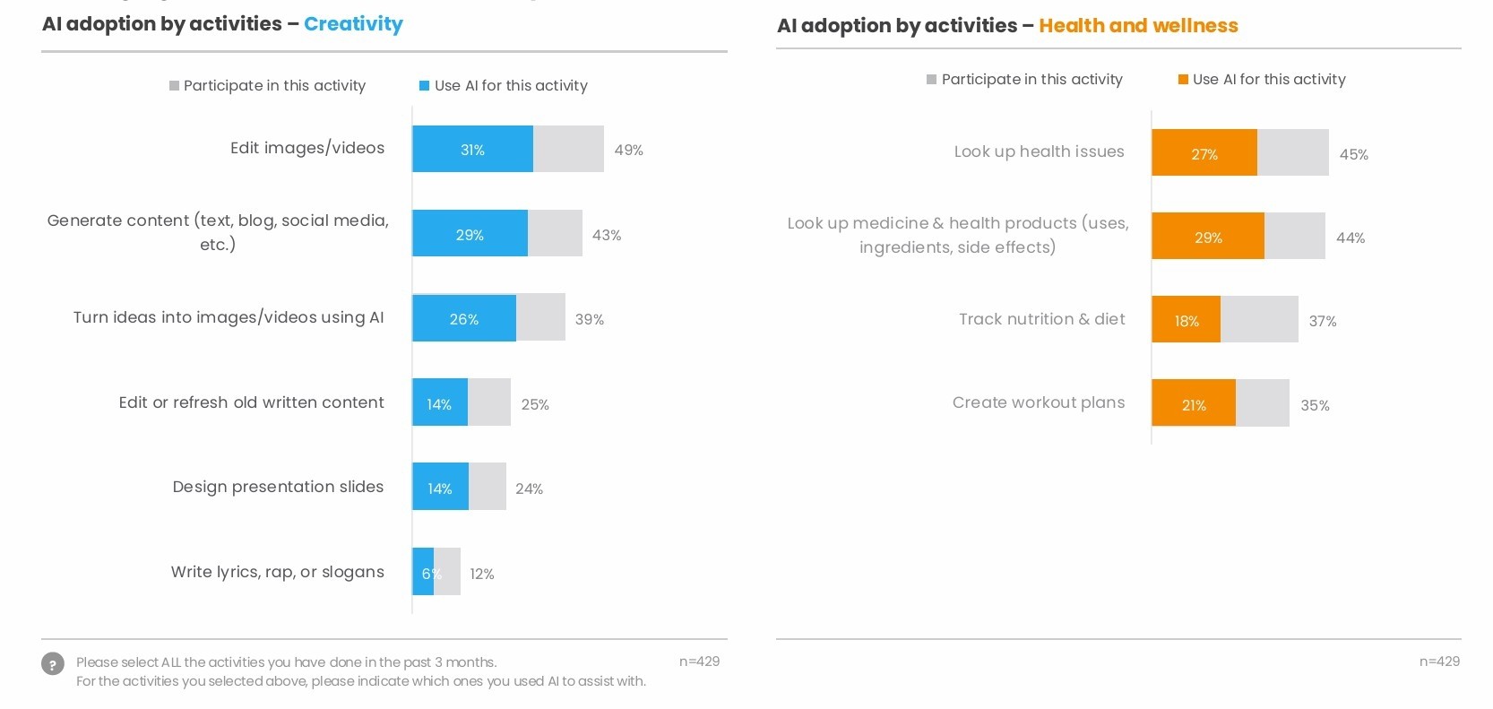 Người Việt dùng AI để làm gì