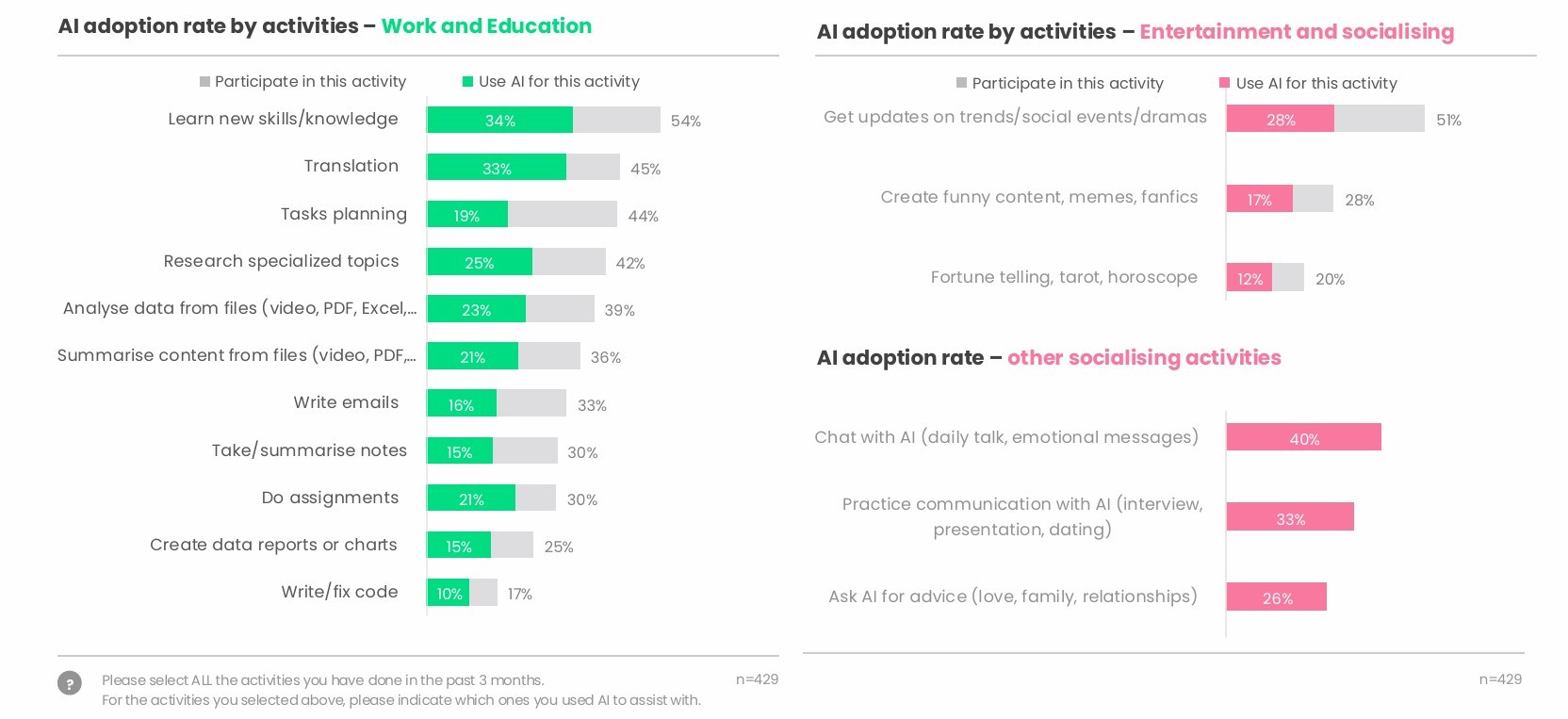 Người Việt dùng AI để làm gì