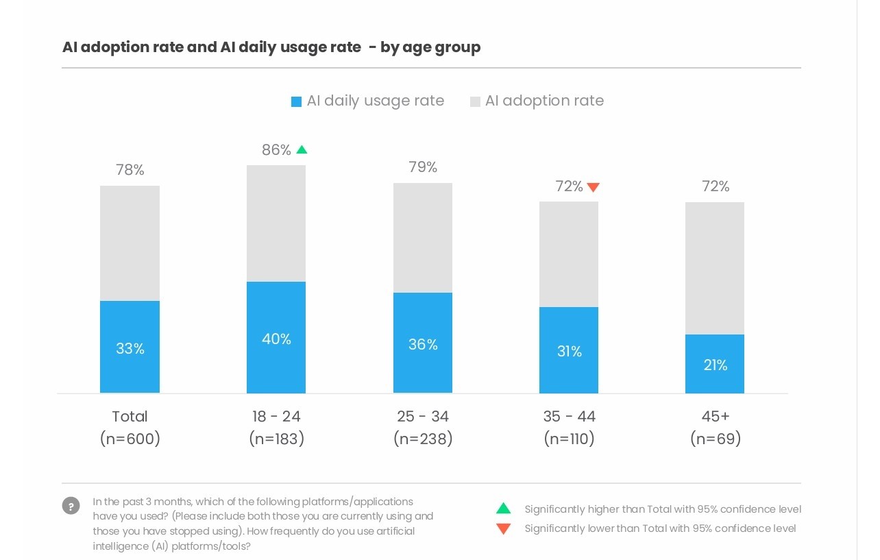 Người Việt dùng AI để làm gì